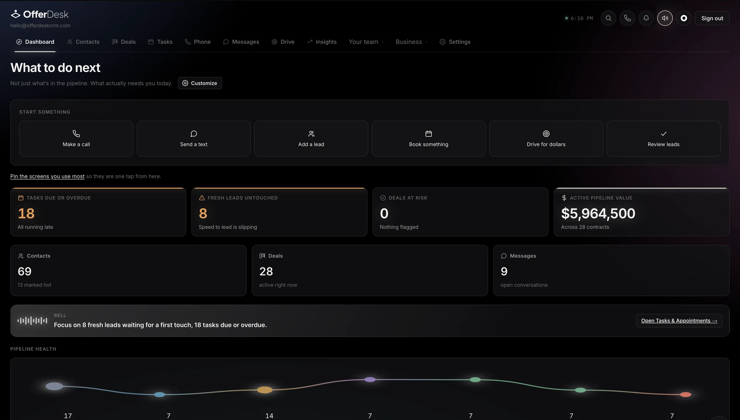 The OfferDesk dashboard: tasks due, fresh leads untouched, deals at risk and pipeline value.